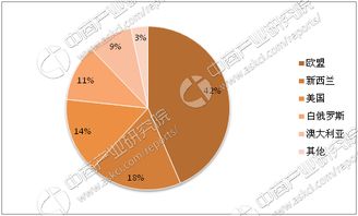 2017年全球奶酪進(jìn)出口貿(mào)易分析 進(jìn)口量突破120萬噸，市場格局與驅(qū)動(dòng)因素